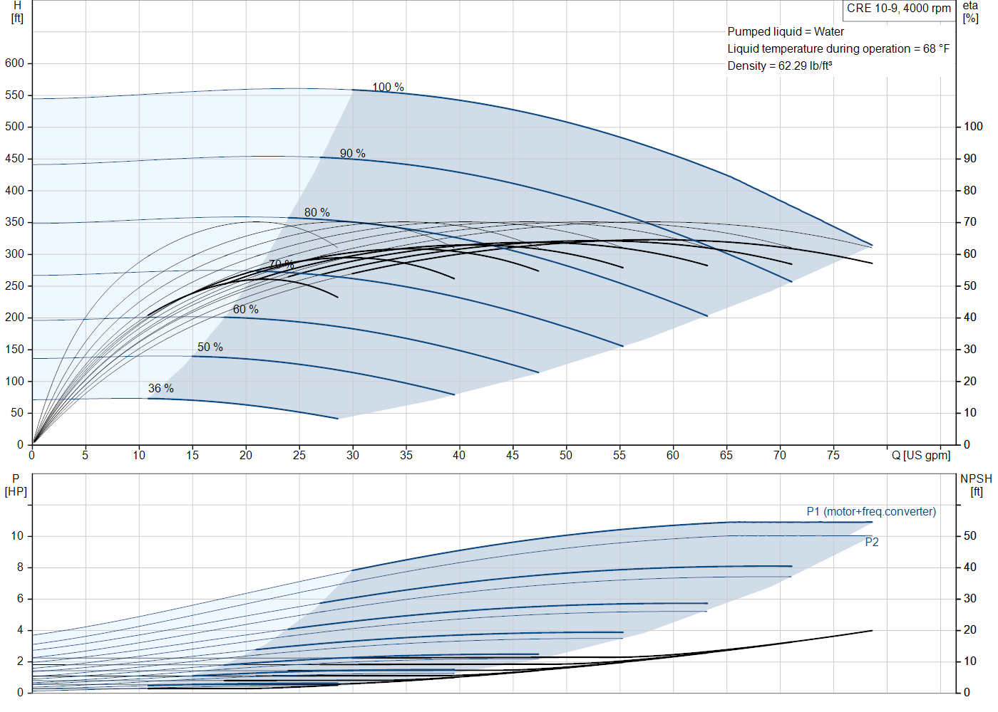 Grundfos CRE 10-9 (93287780) performance curve