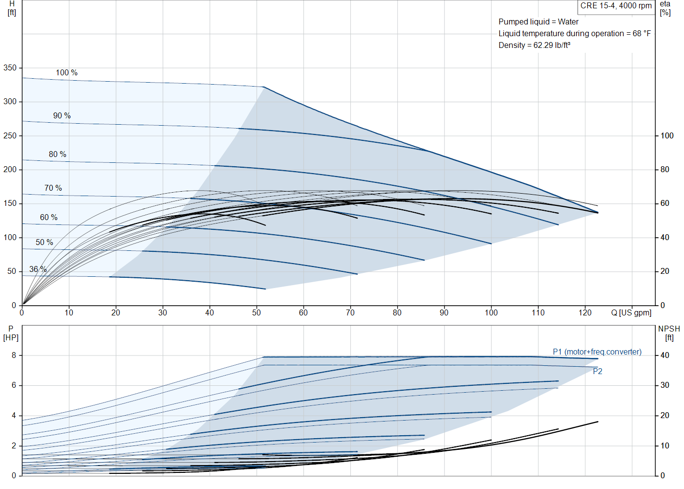 Grundfos CRE 15-4 (93287789) performance curve
