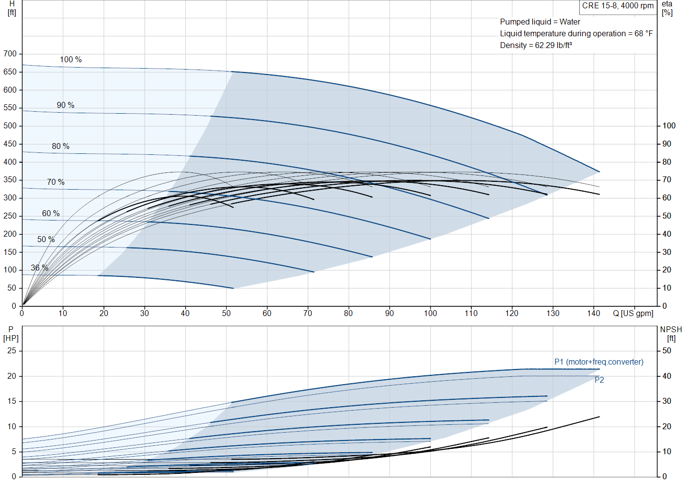 Grundfos CRE 15-8 (93287796) performance curve