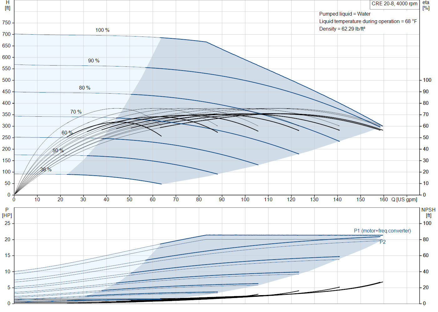 Grundfos CRE 20-8 (93287810) performance curve