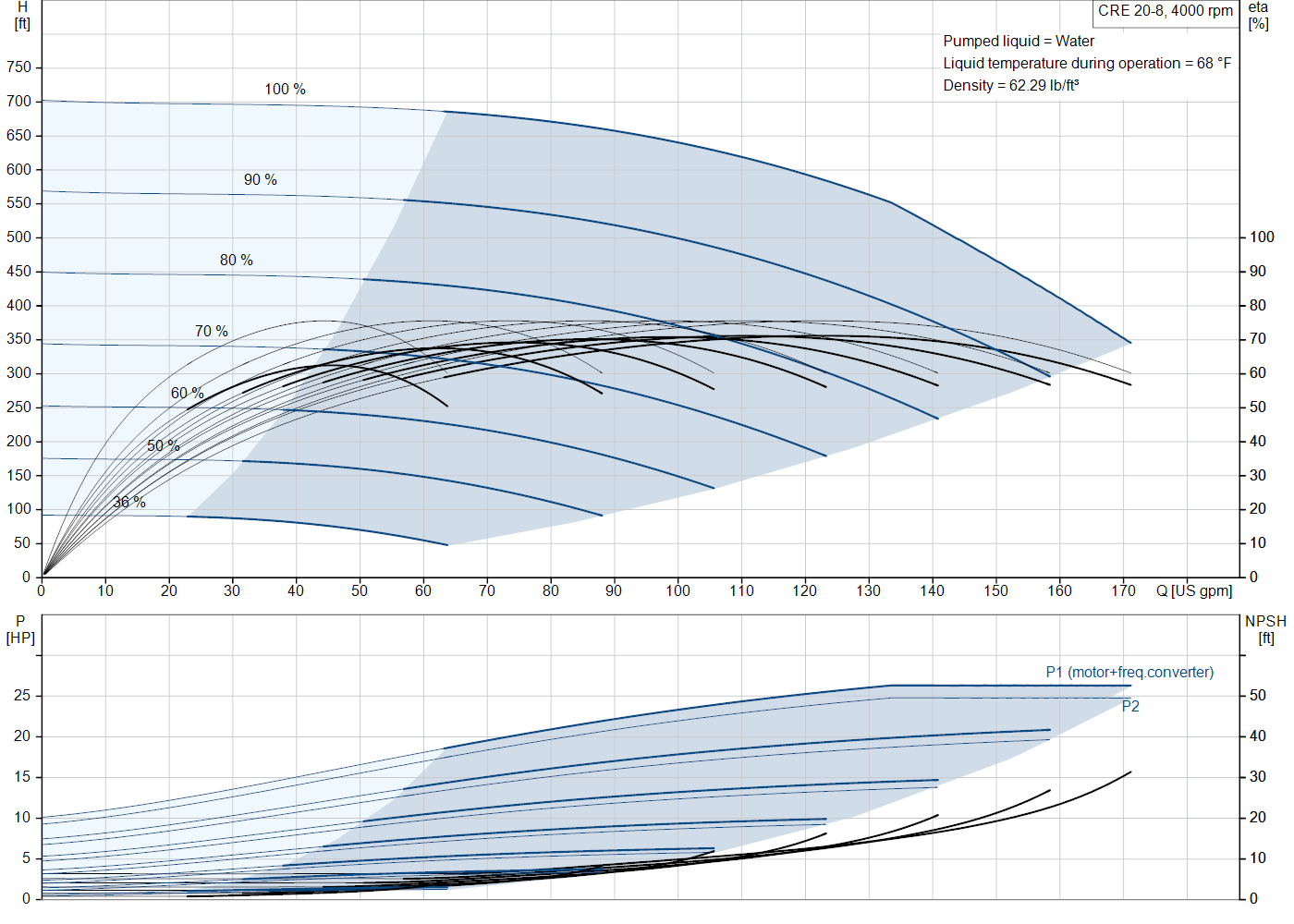 Grundfos CRE 20-8 (93287811) performance curve