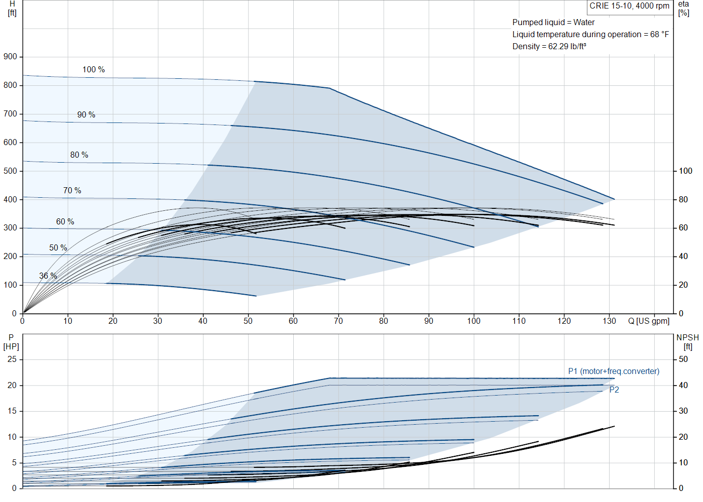 Grundfos CRIE 15-10 (93287887) performance curve