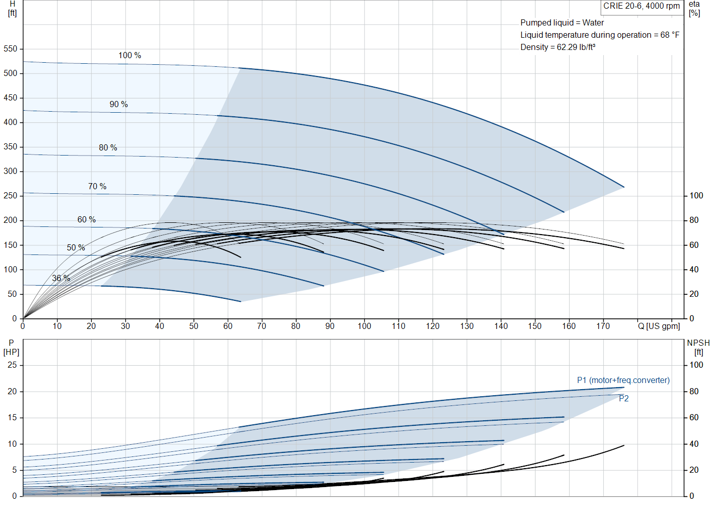 Grundfos CRIE 20-6 (93287898) performance curve