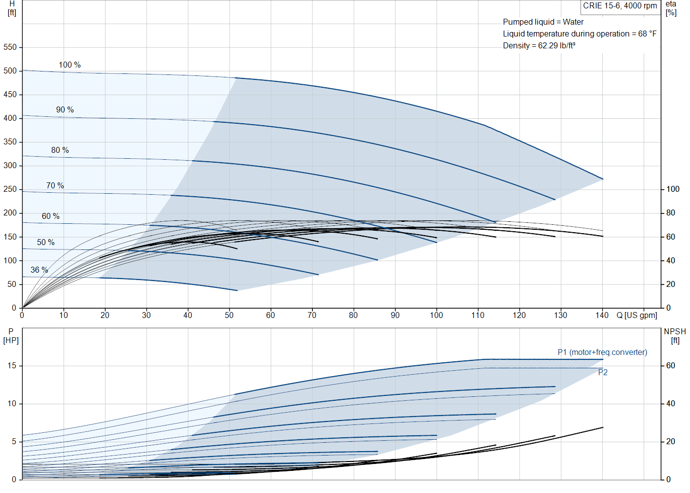 Grundfos CRIE 15-6 (93287923) performance curve