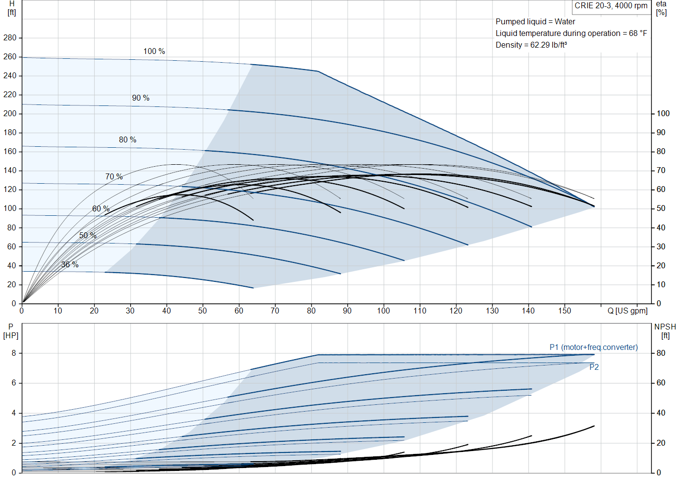Grundfos CRIE 20-3 (93287928) performance curve
