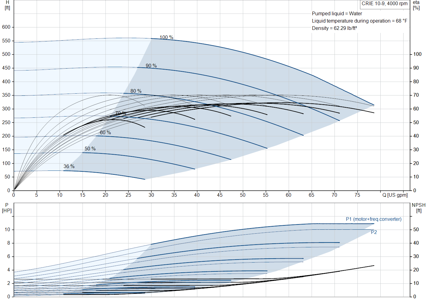 Grundfos CRIE 10-9 (93287956) performance curve