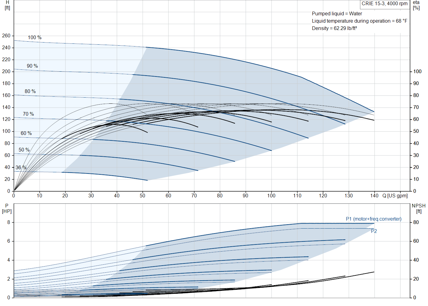 Grundfos CRIE 15-3 (93287964) performance curve