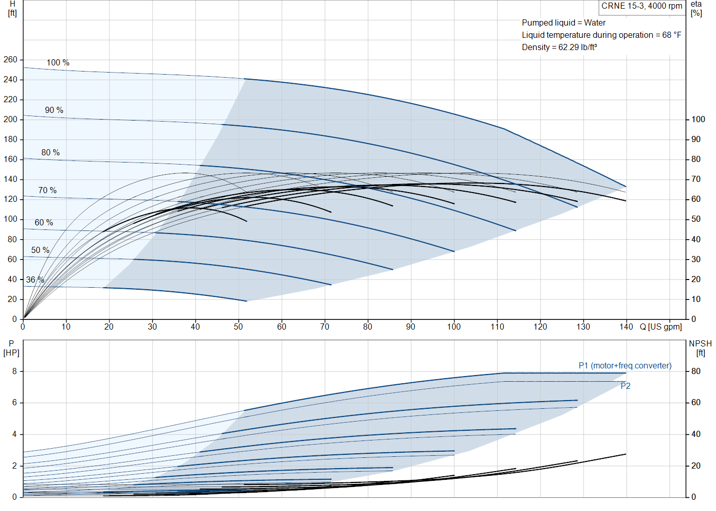Grundfos CRNE 15-3 (93288016) performance curve