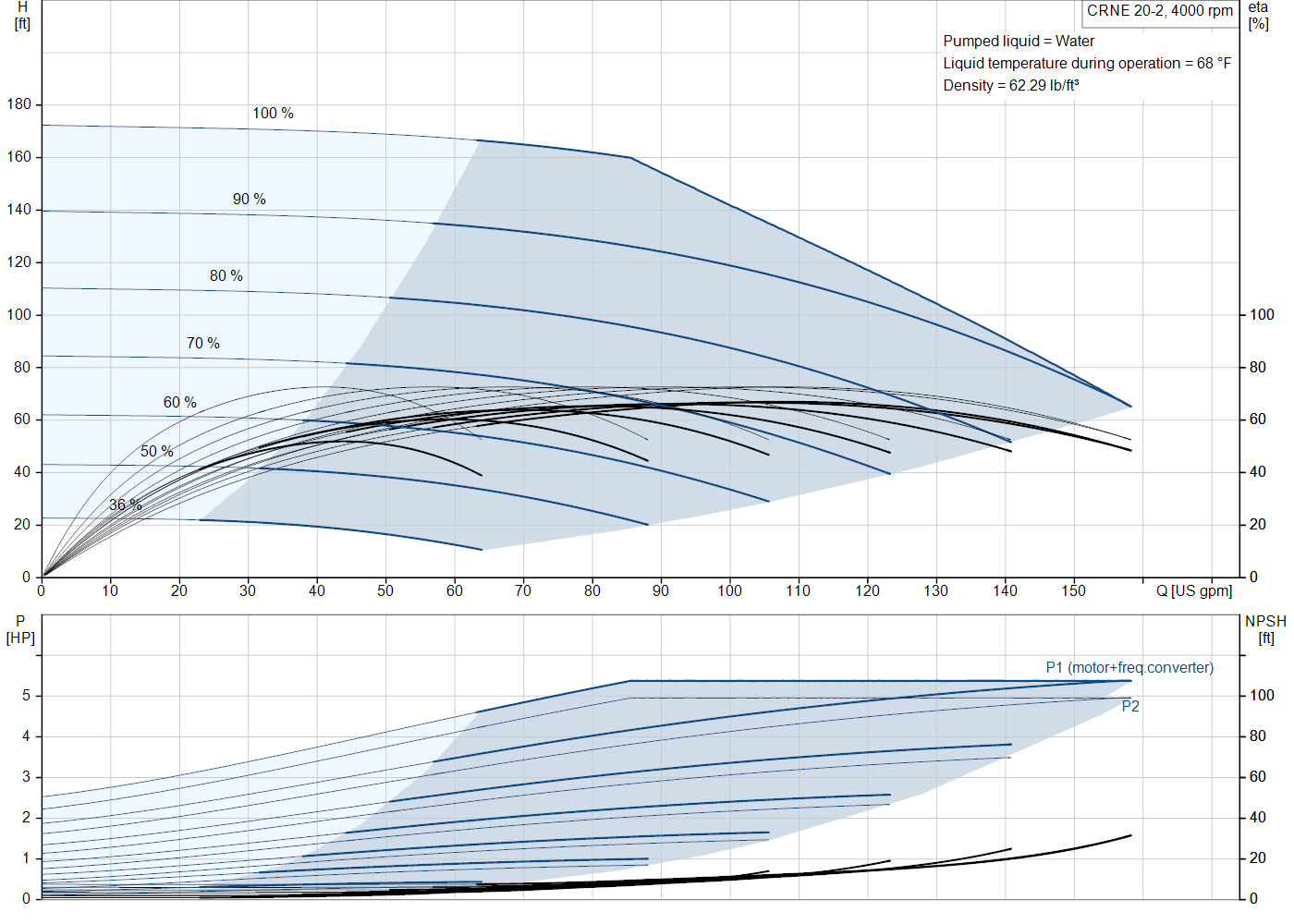 Grundfos CRNE 20-2 (93288029) performance curve