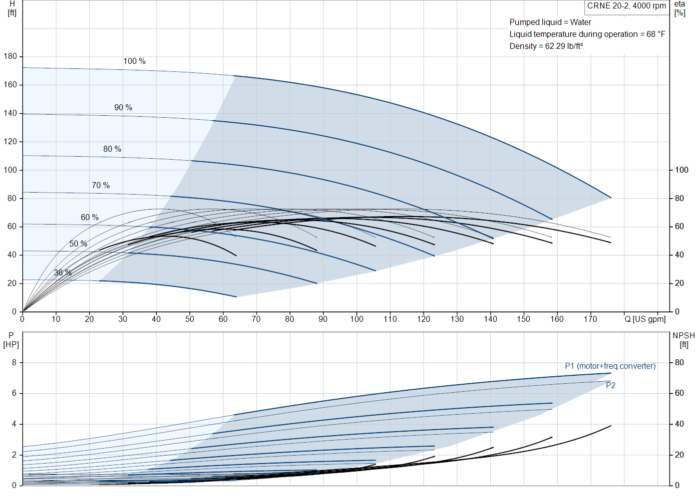 Grundfos CRNE 20-2 (93288030) performance curve