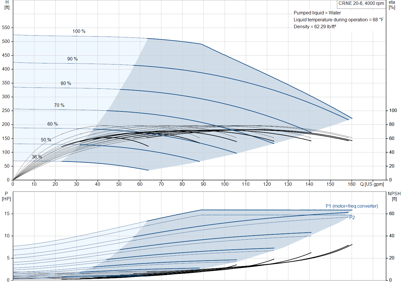 Grundfos CRNE 20-6 (93288035) performance curve