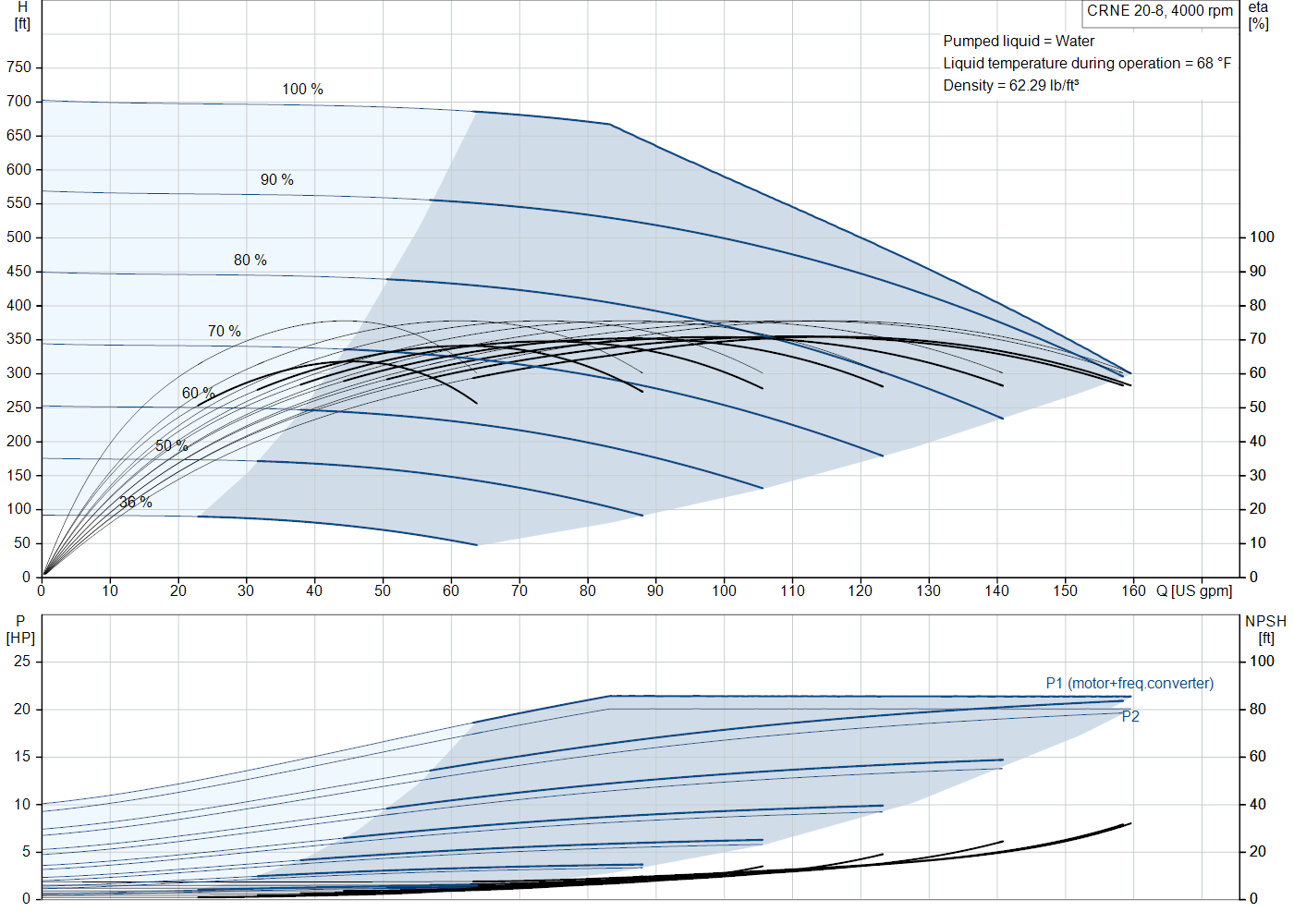 Grundfos CRNE 20-8 (93288038) performance curve