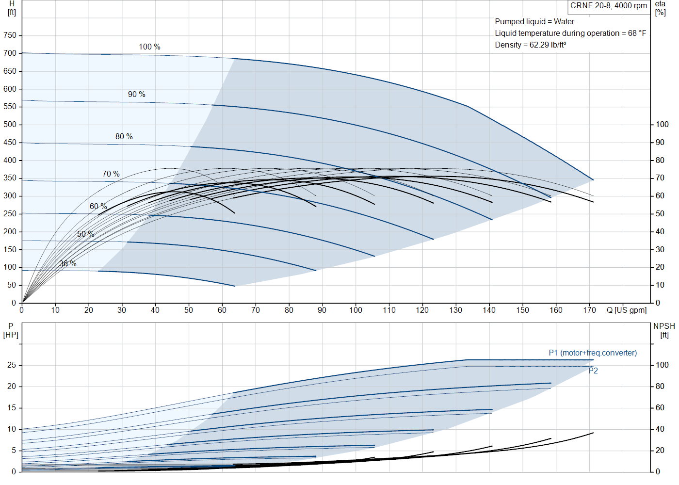 Grundfos CRNE 20-8 (93288039) performance curve