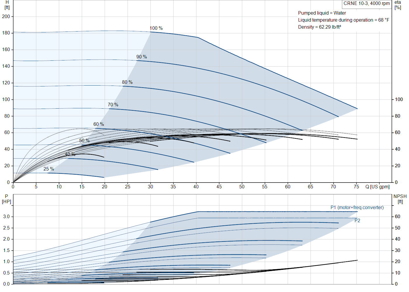 Grundfos CRNE 10-3 (93288219) performance curve