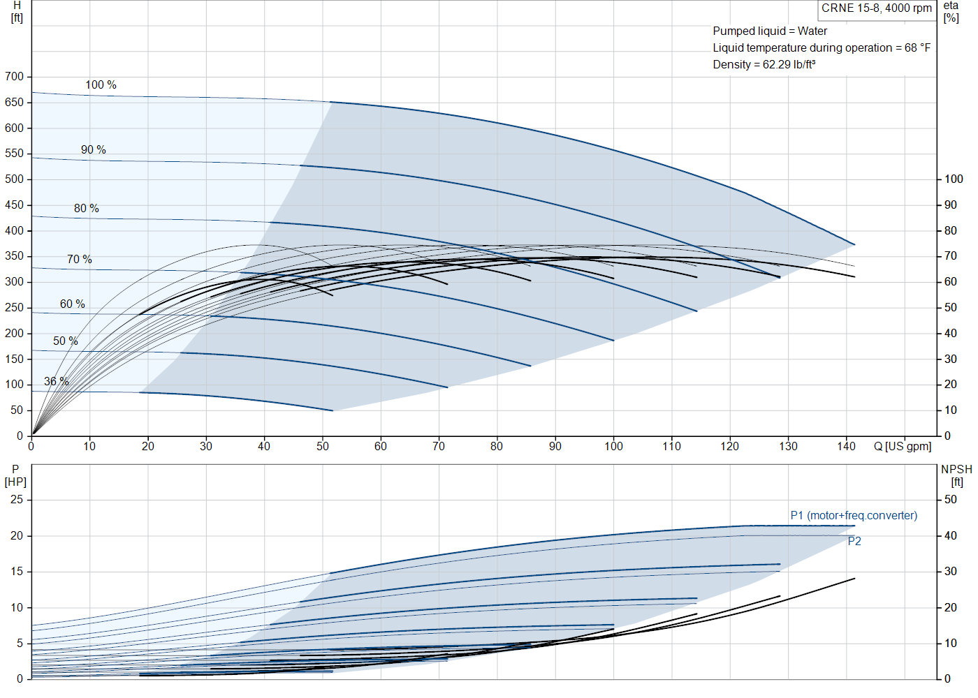 Grundfos CRNE 15-8 (93288269) performance curve