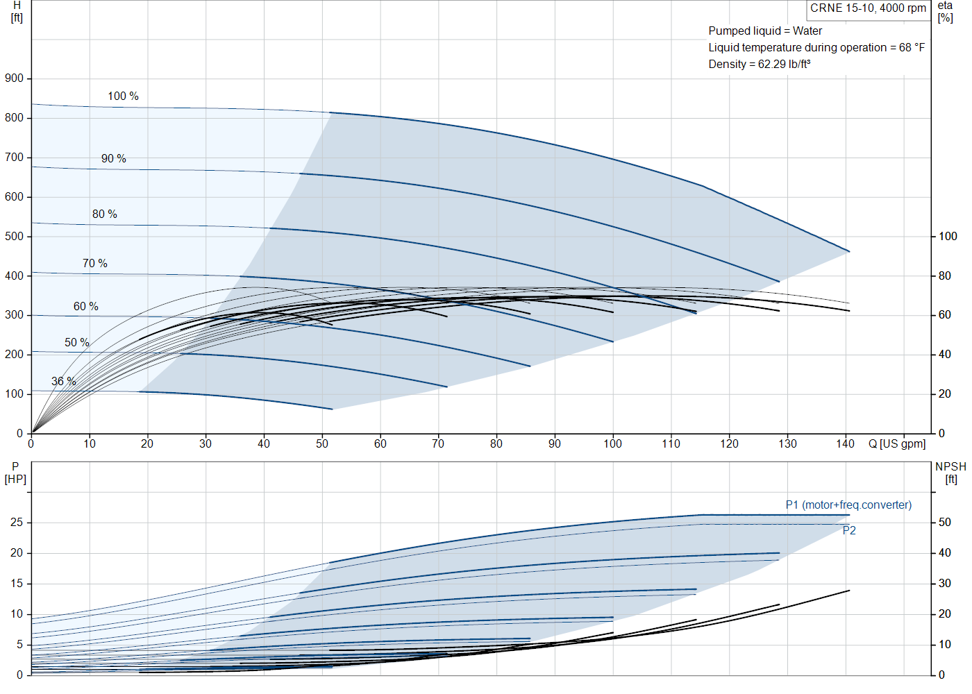 Grundfos CRNE 15-10 (93288276) performance curve