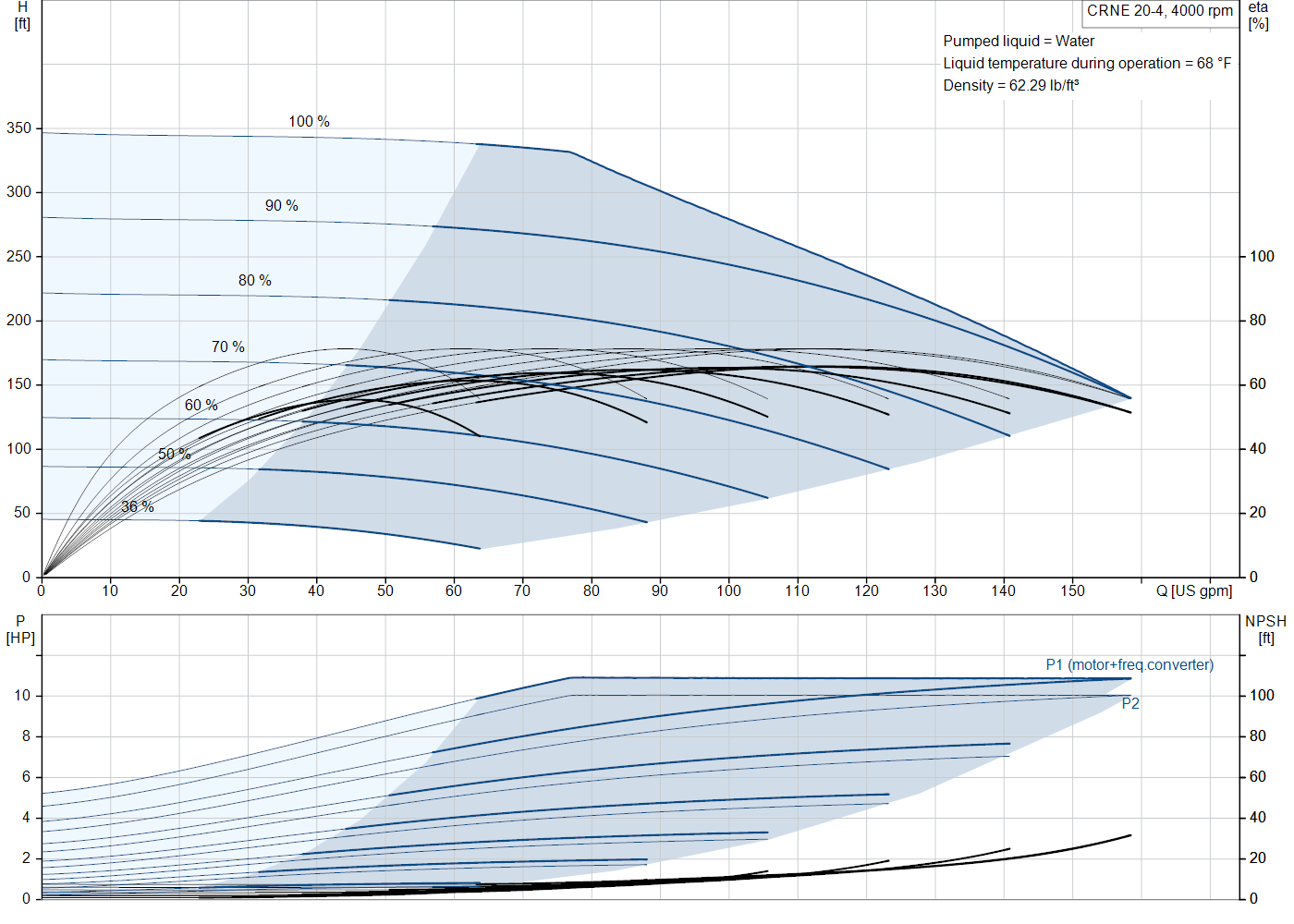 Grundfos CRNE 20-4 (93288282) performance curve