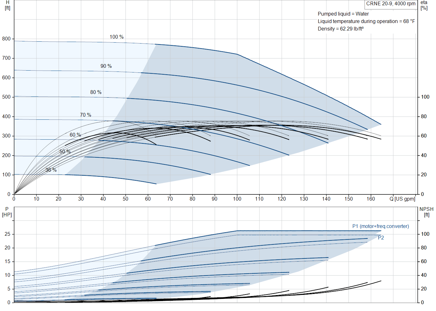 Grundfos CRNE 20-9 (93288290) performance curve