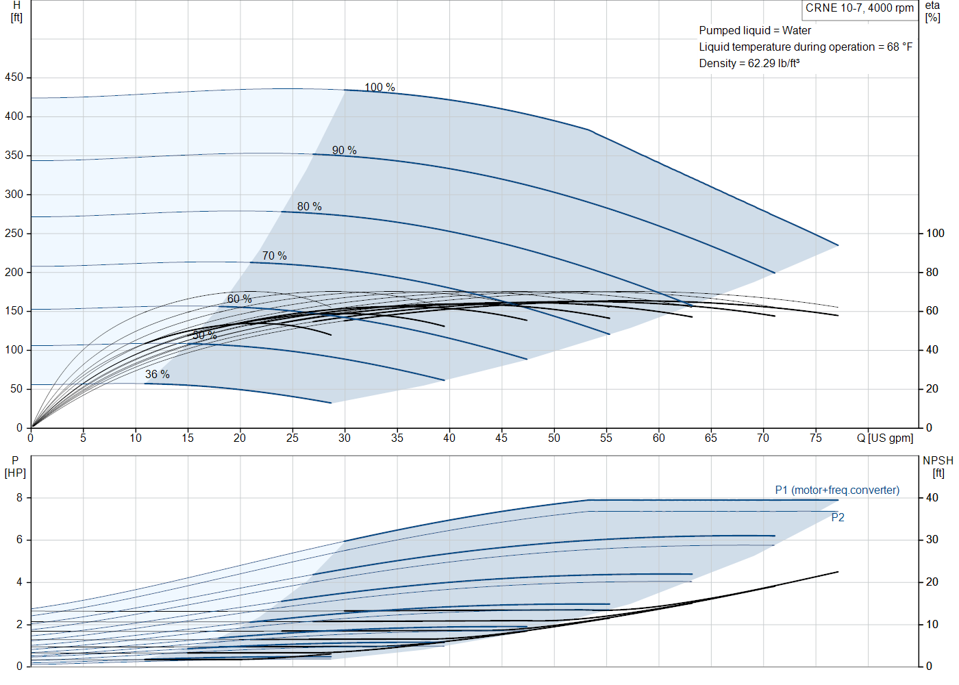 Grundfos CRNE 10-7 (93288361) performance curve