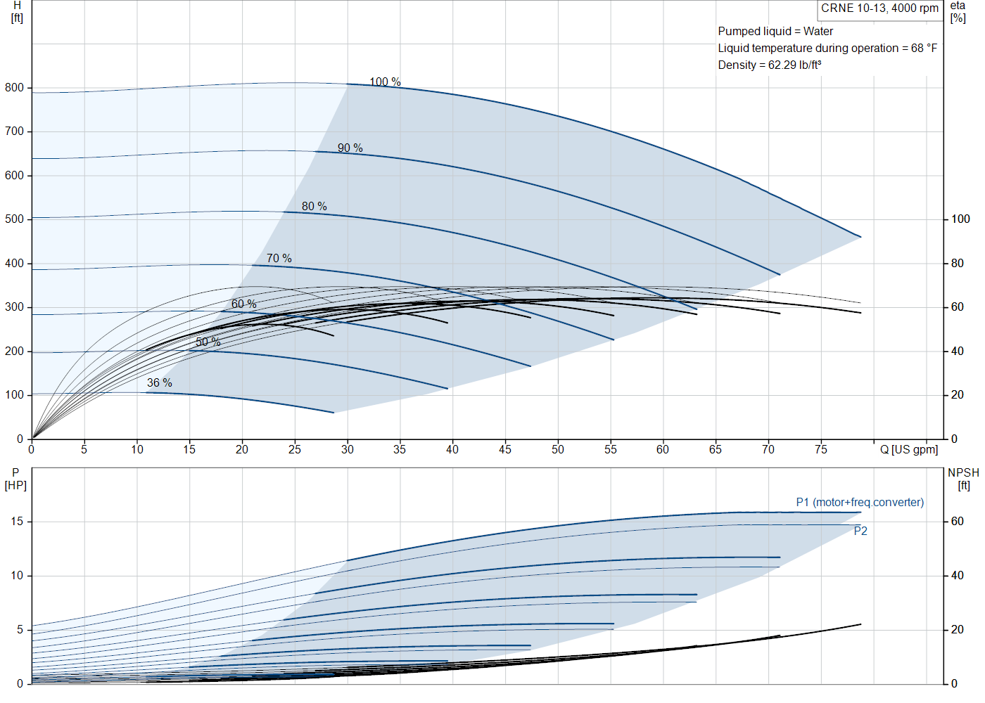 Grundfos CRNE 10-13 (93288367) performance curve