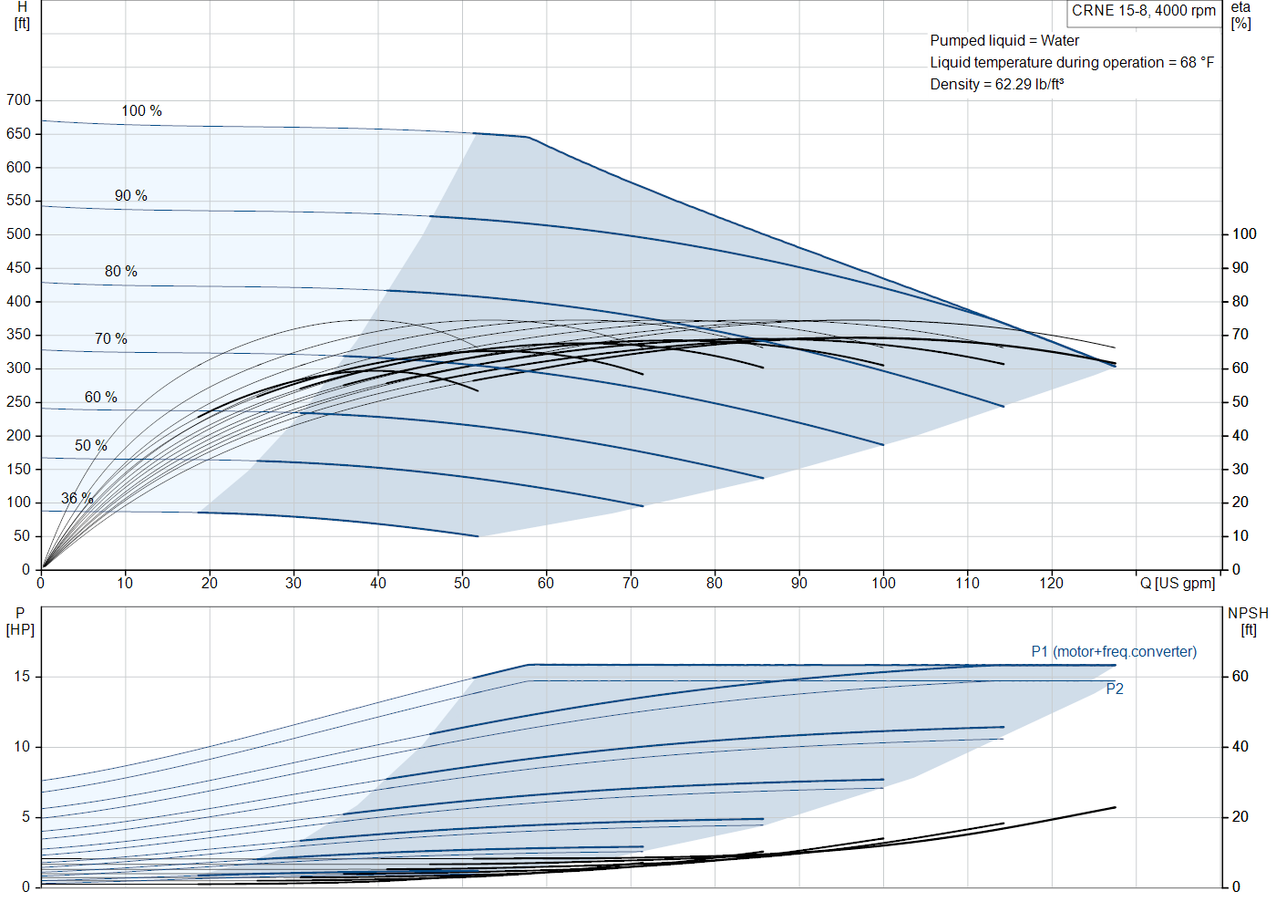 Grundfos CRNE 15-8 (93288377) performance curve