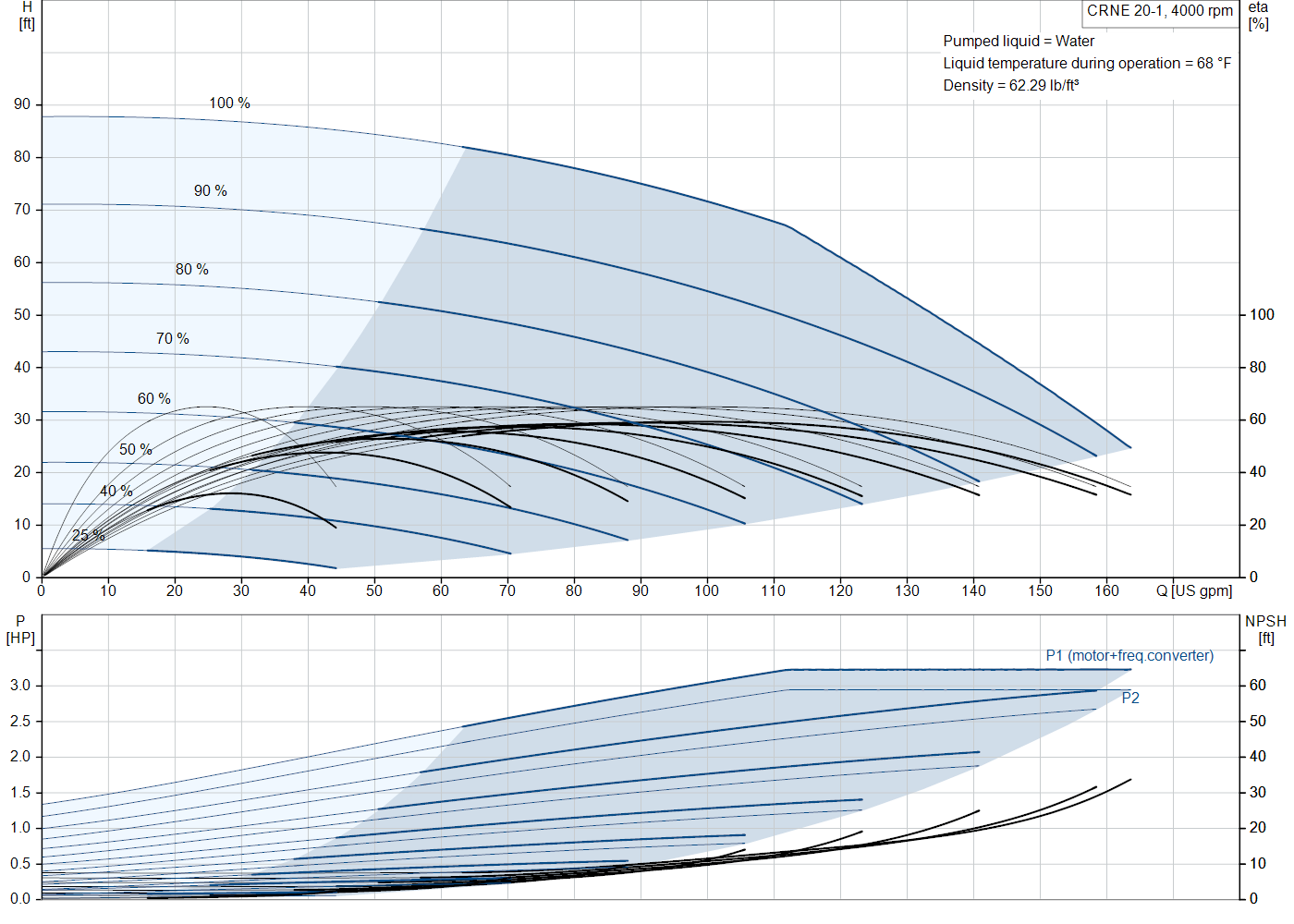 Grundfos CRNE 20-1 (93288384) performance curve