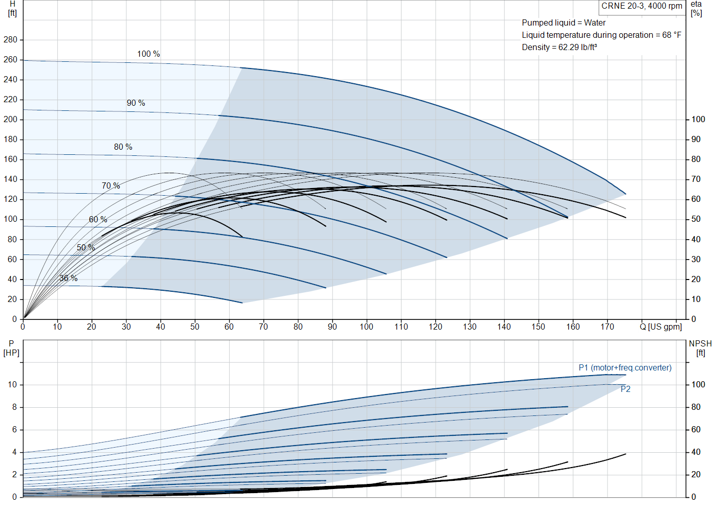 Grundfos CRNE 20-3 (93288389) performance curve