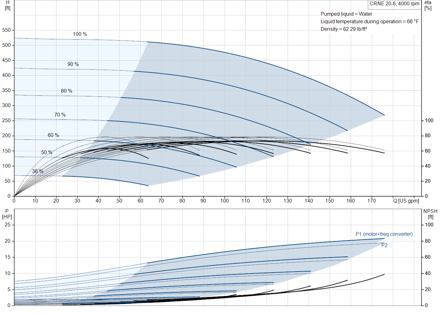 Grundfos CRNE 20-6 (93288395) performance curve