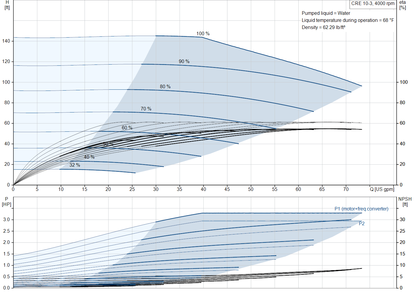 Grundfos CRE 10-3 (93288407) performance curve