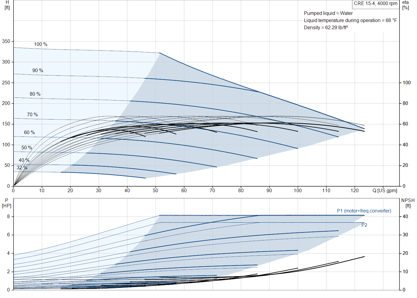 Grundfos CRE 15-4 (93288418) performance curve