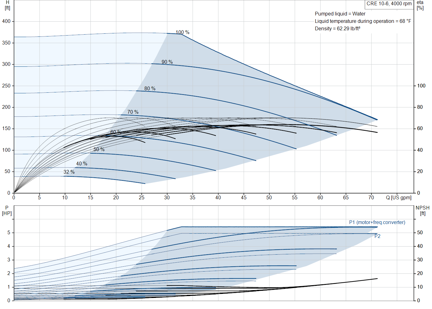 Grundfos CRE 10-6 (93288449) performance curve