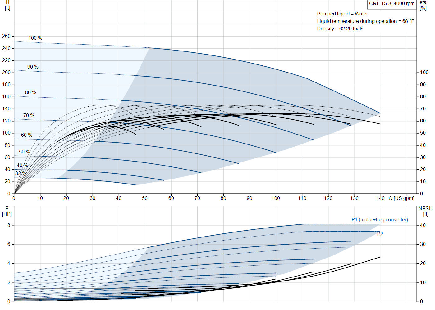 Grundfos CRE 15-3 (93288490) performance curve