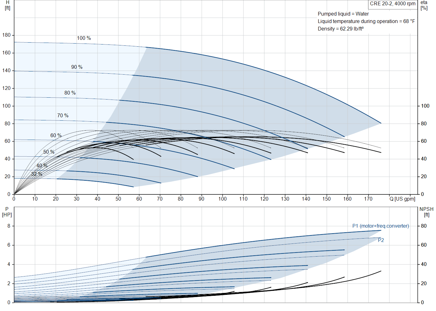 Grundfos CRE 20-2 (93288494) performance curve