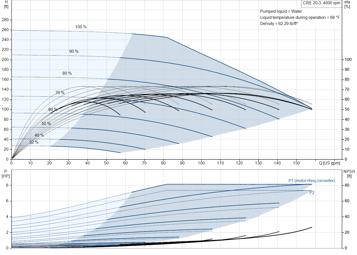 Grundfos CRE 20-3 (93288495) performance curve