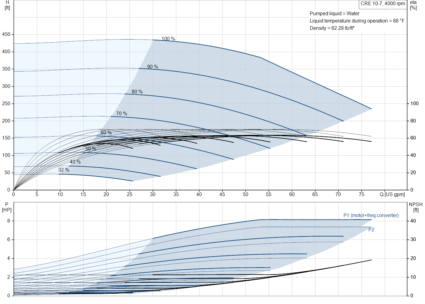 Grundfos CRE 10-7 (93288503) performance curve