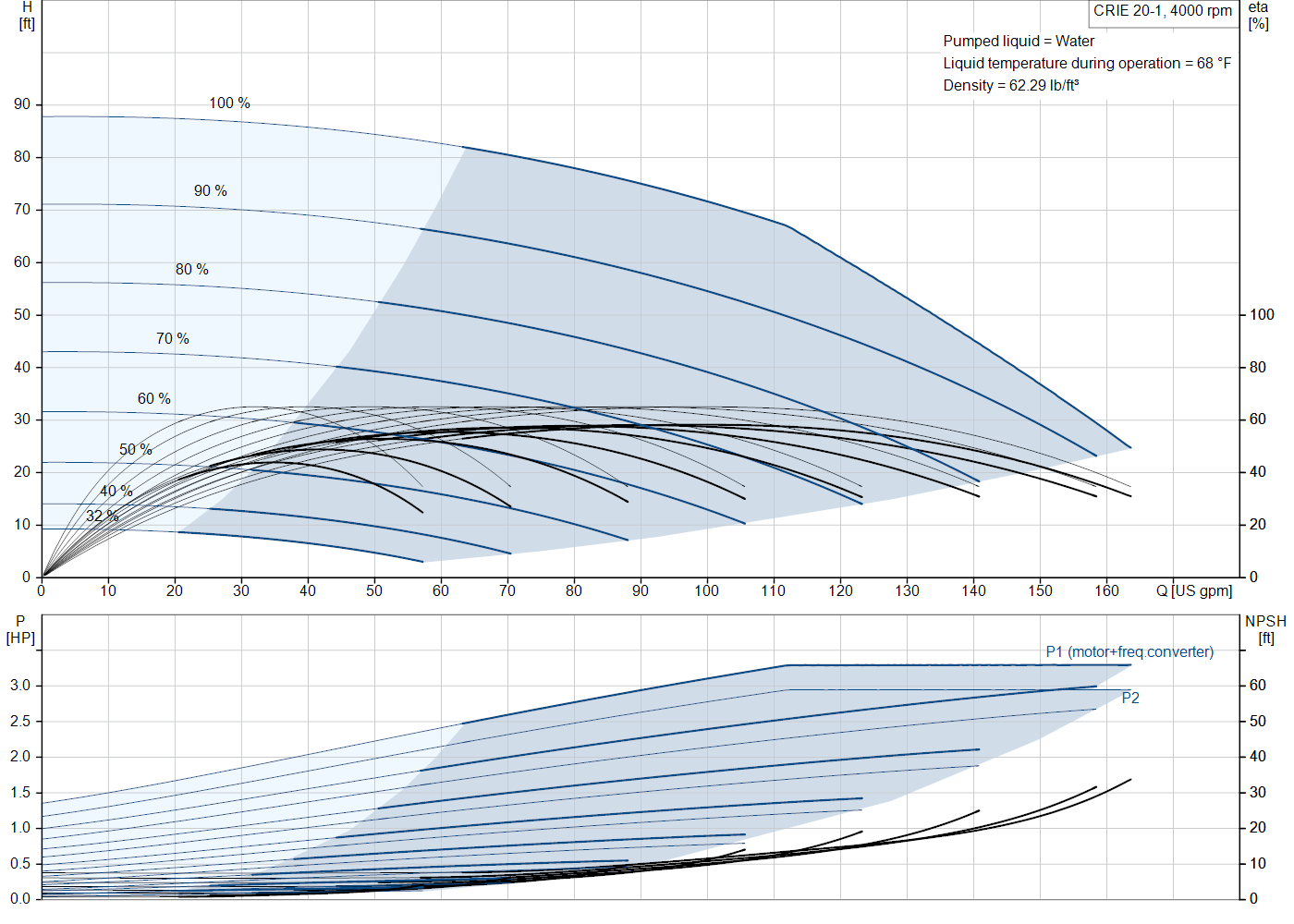 Grundfos CRIE 20-1 (93288583) performance curve
