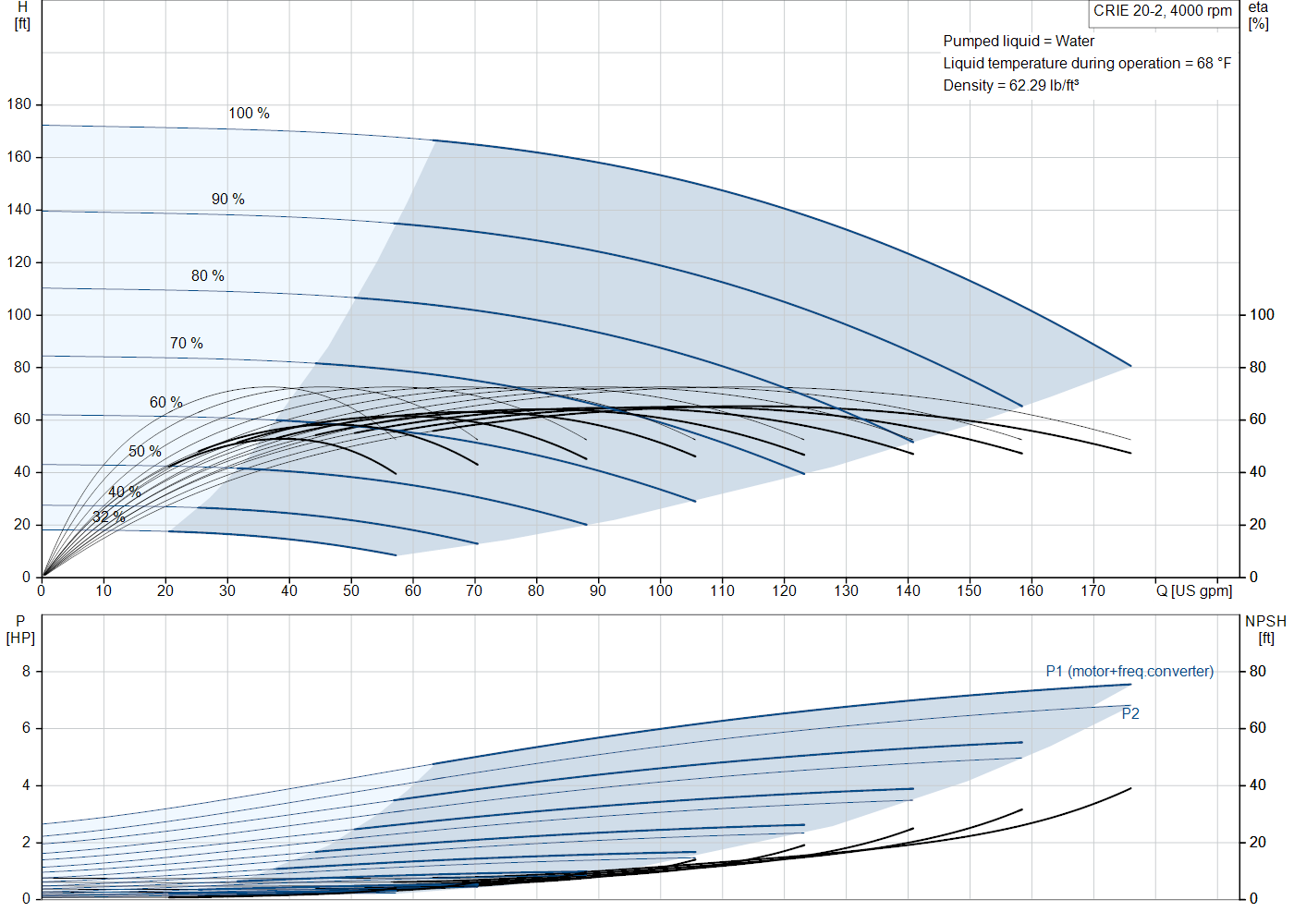 Grundfos CRIE 20-2 (93288589) performance curve