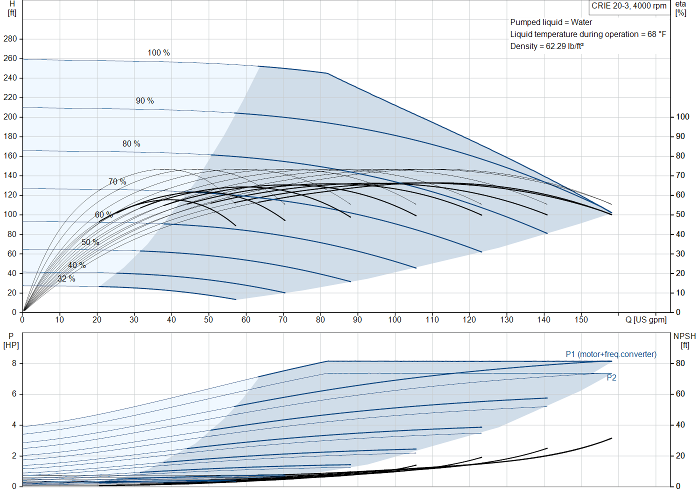 Grundfos CRIE 20-3 (93288632) performance curve