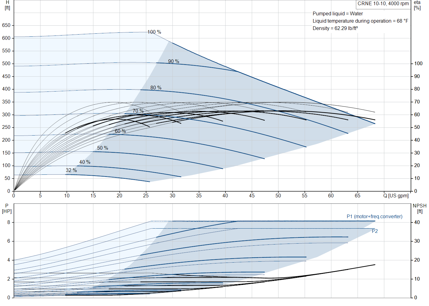 Grundfos CRNE 10-10 (93288667) performance curve