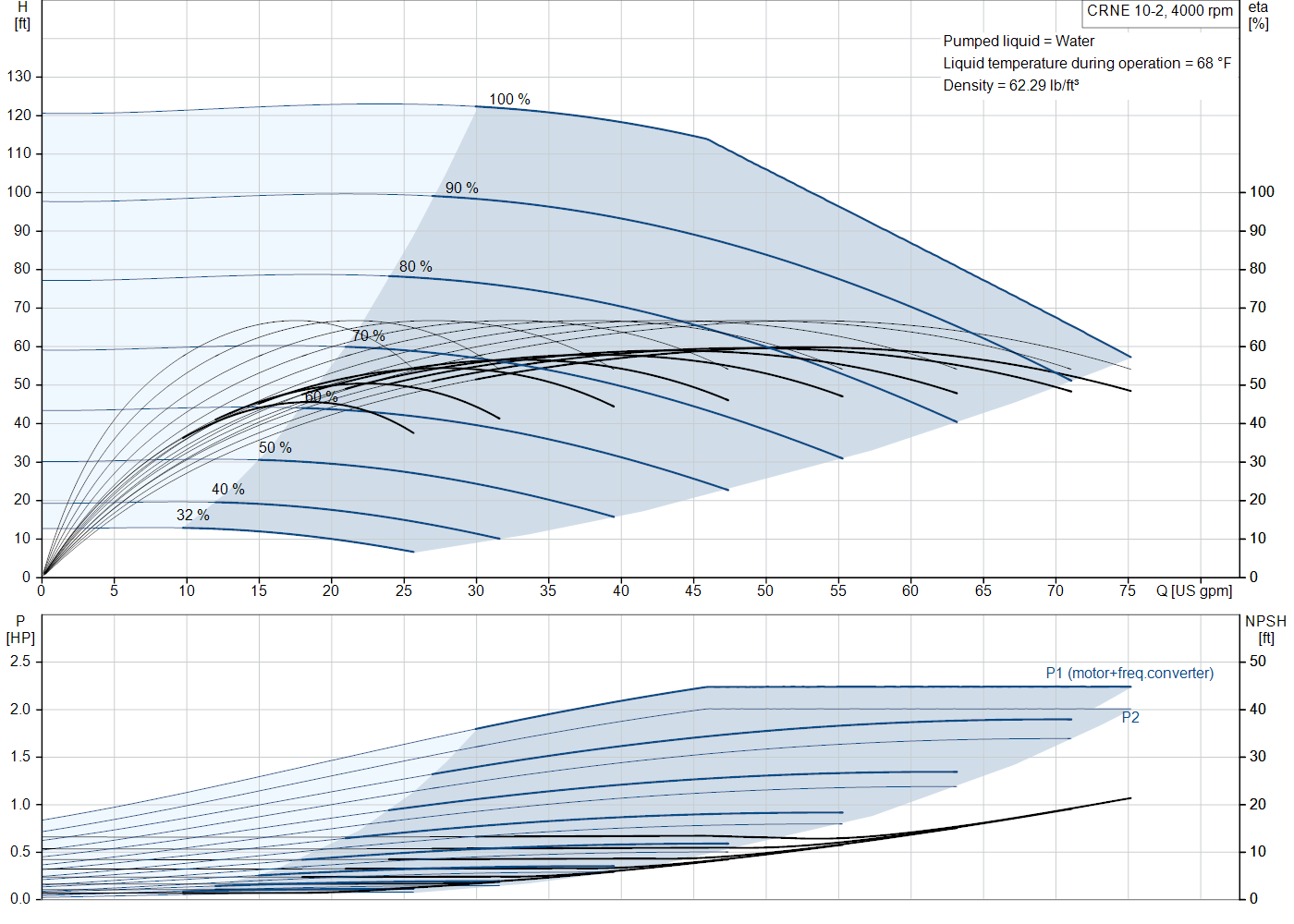 Grundfos CRNE 10-2 (93288721) performance curve