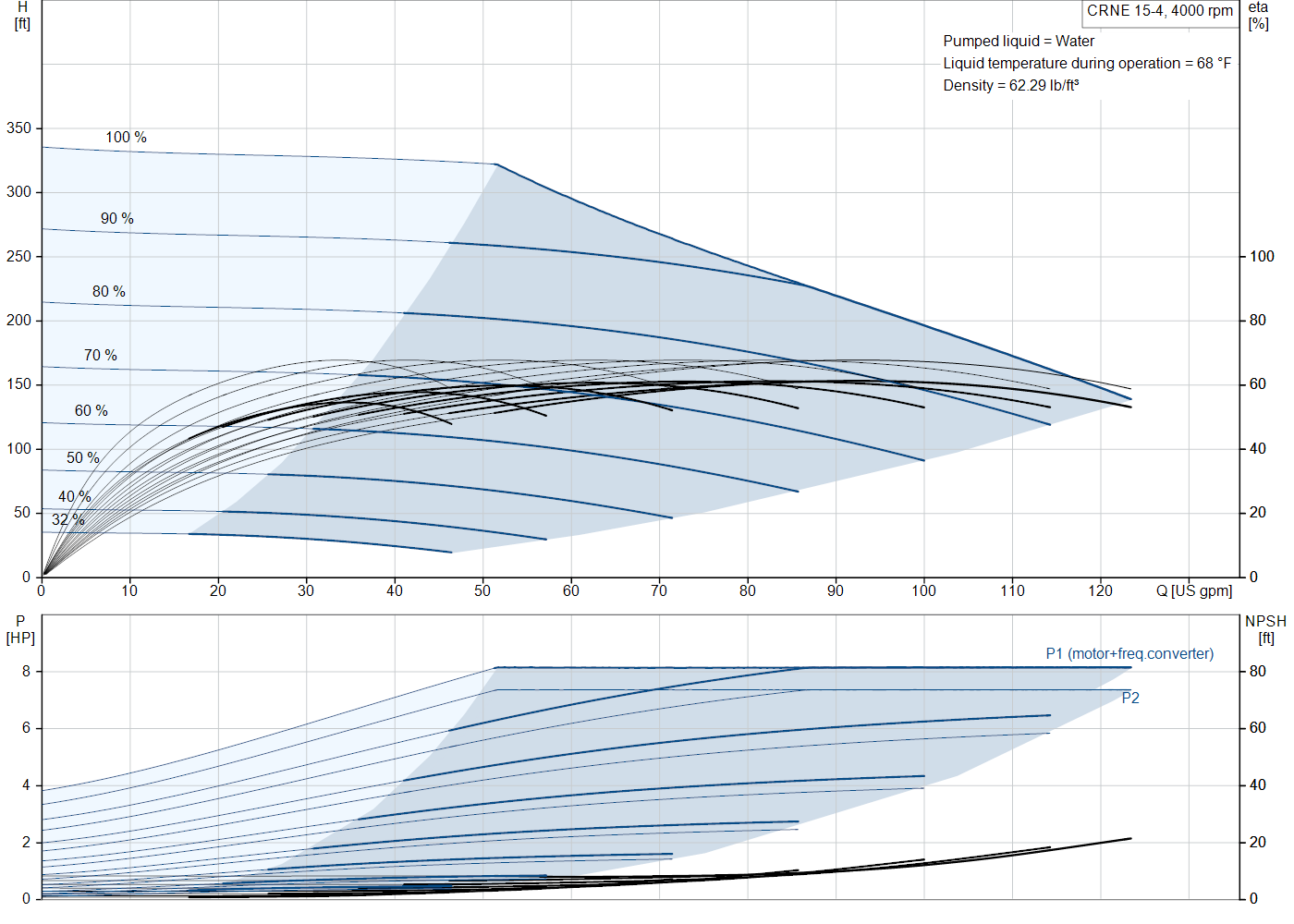 Grundfos CRNE 15-4 (93288752) performance curve
