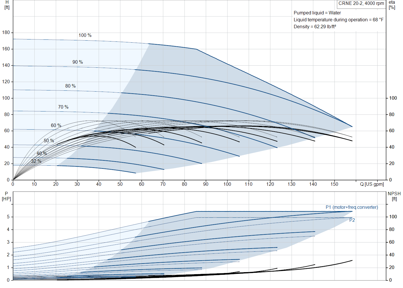 Grundfos CRNE 20-2 (93288755) performance curve