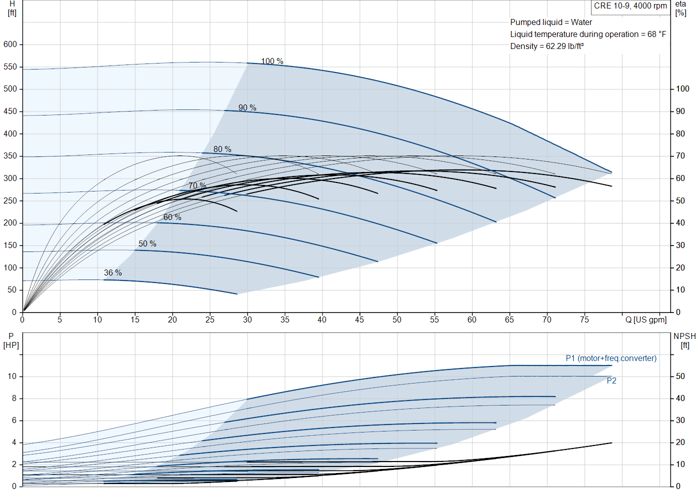 Grundfos CRE 10-9 (93291666) performance curve