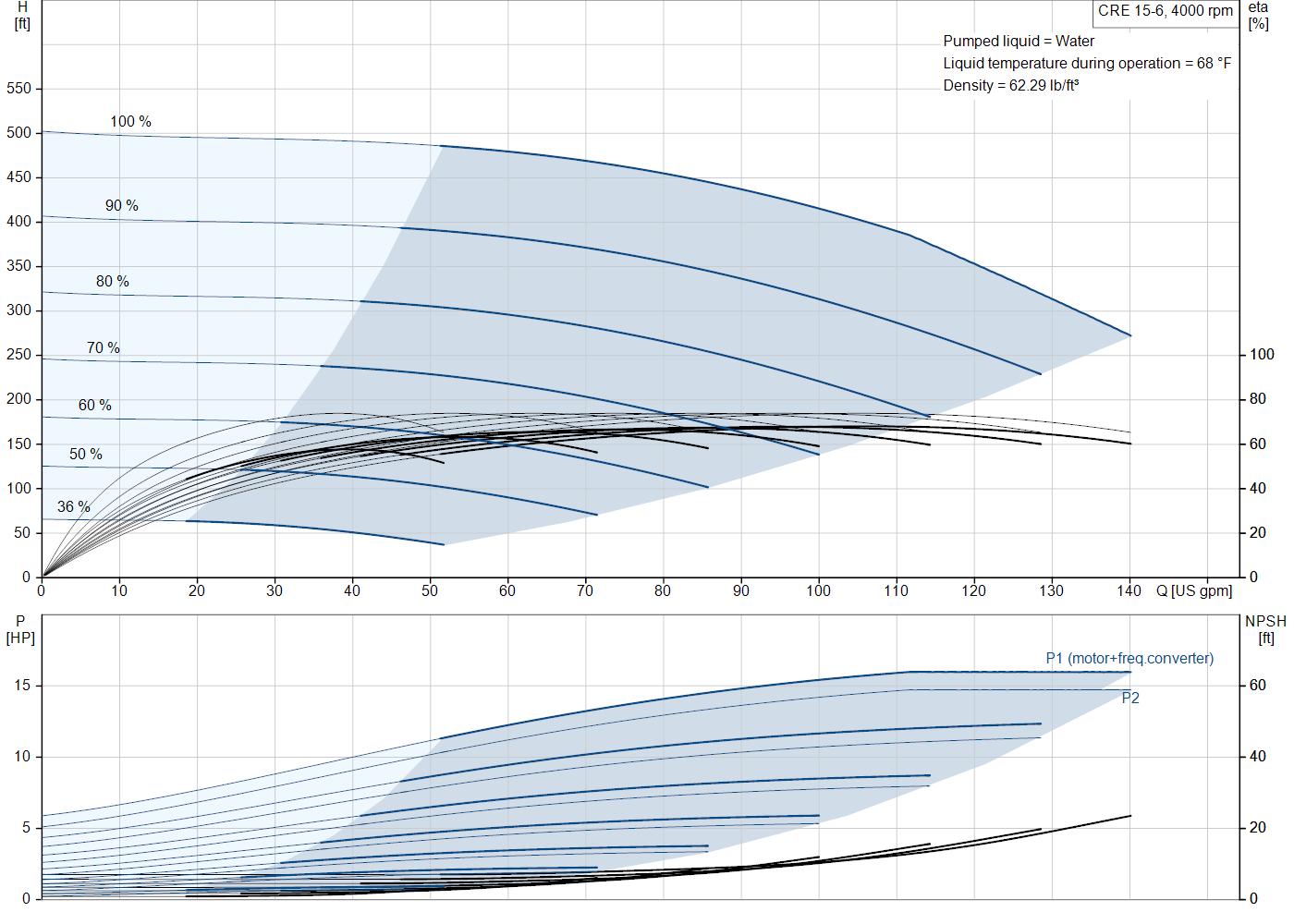 Grundfos CRE 15-6 (93291698) performance curve