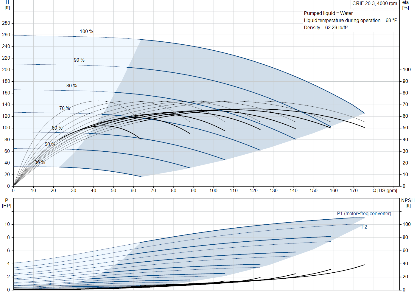 Grundfos CRIE 20-3 (93291728) performance curve