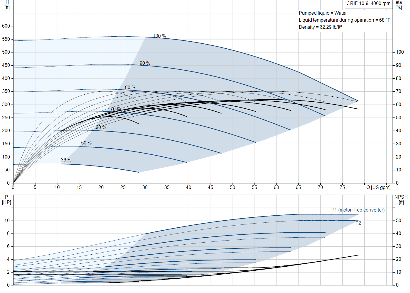 Grundfos CRIE 10-9 (93291743) performance curve