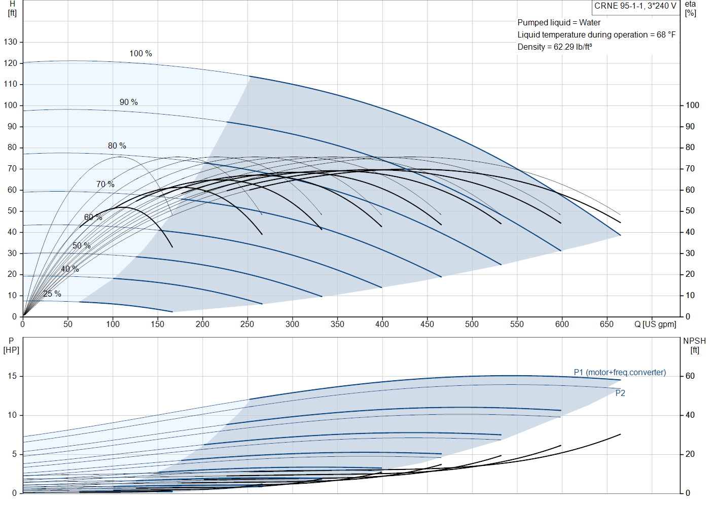 Grundfos CRNE 95-1-1 (93292363) performance curve
