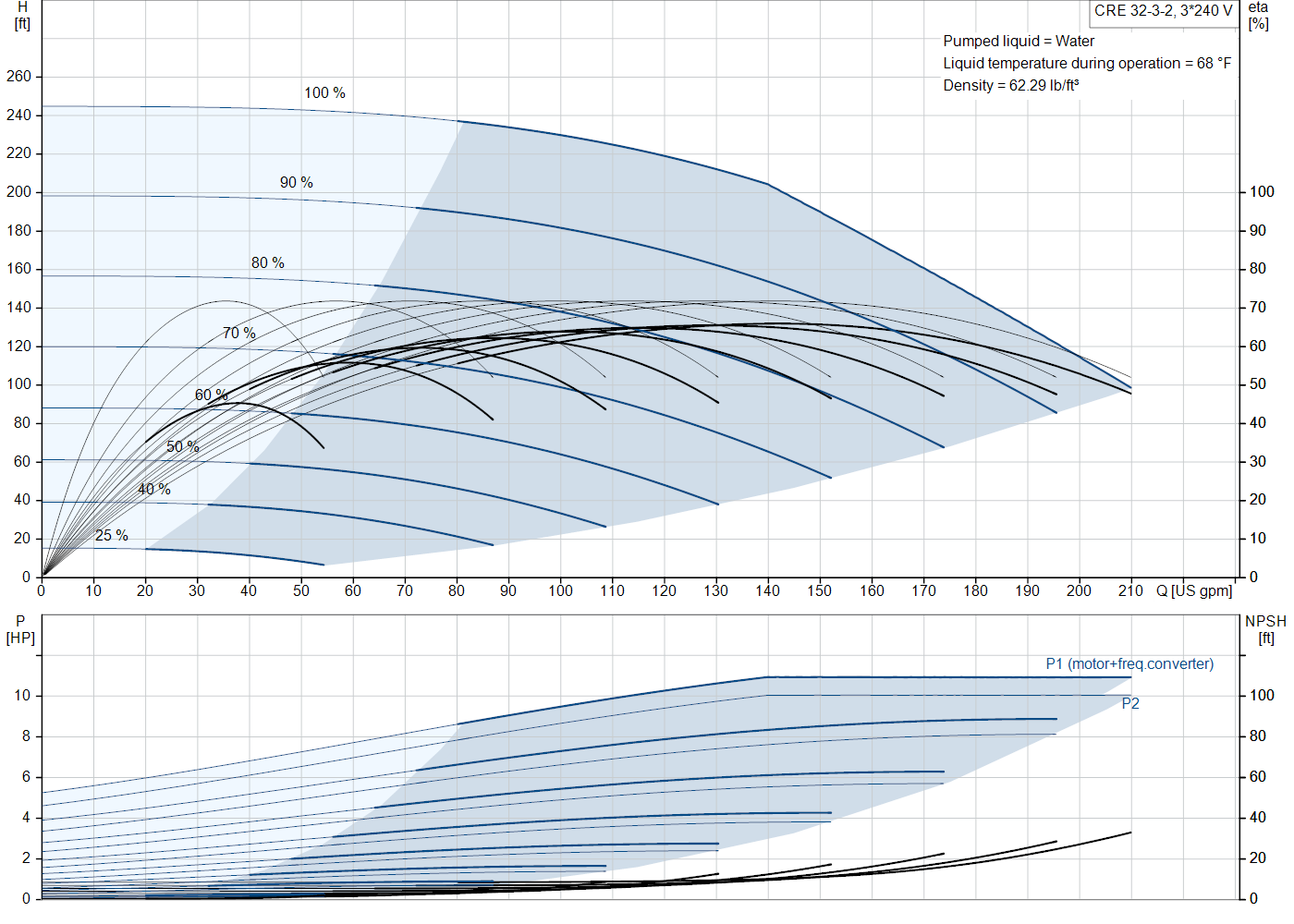 Grundfos CRE 32-3-2 (93294132) performance curve