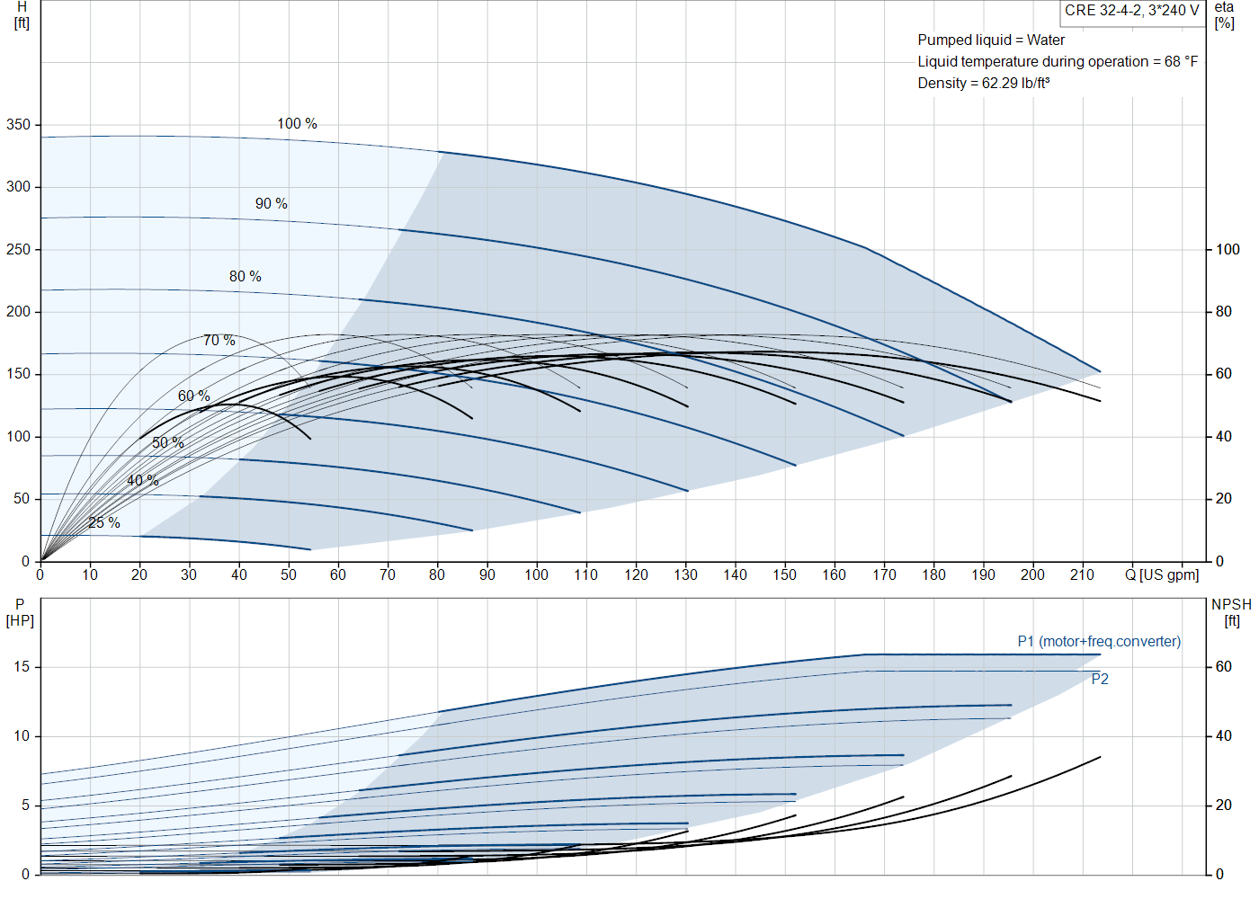 Grundfos CRE 32-4-2 (93295423) performance curve