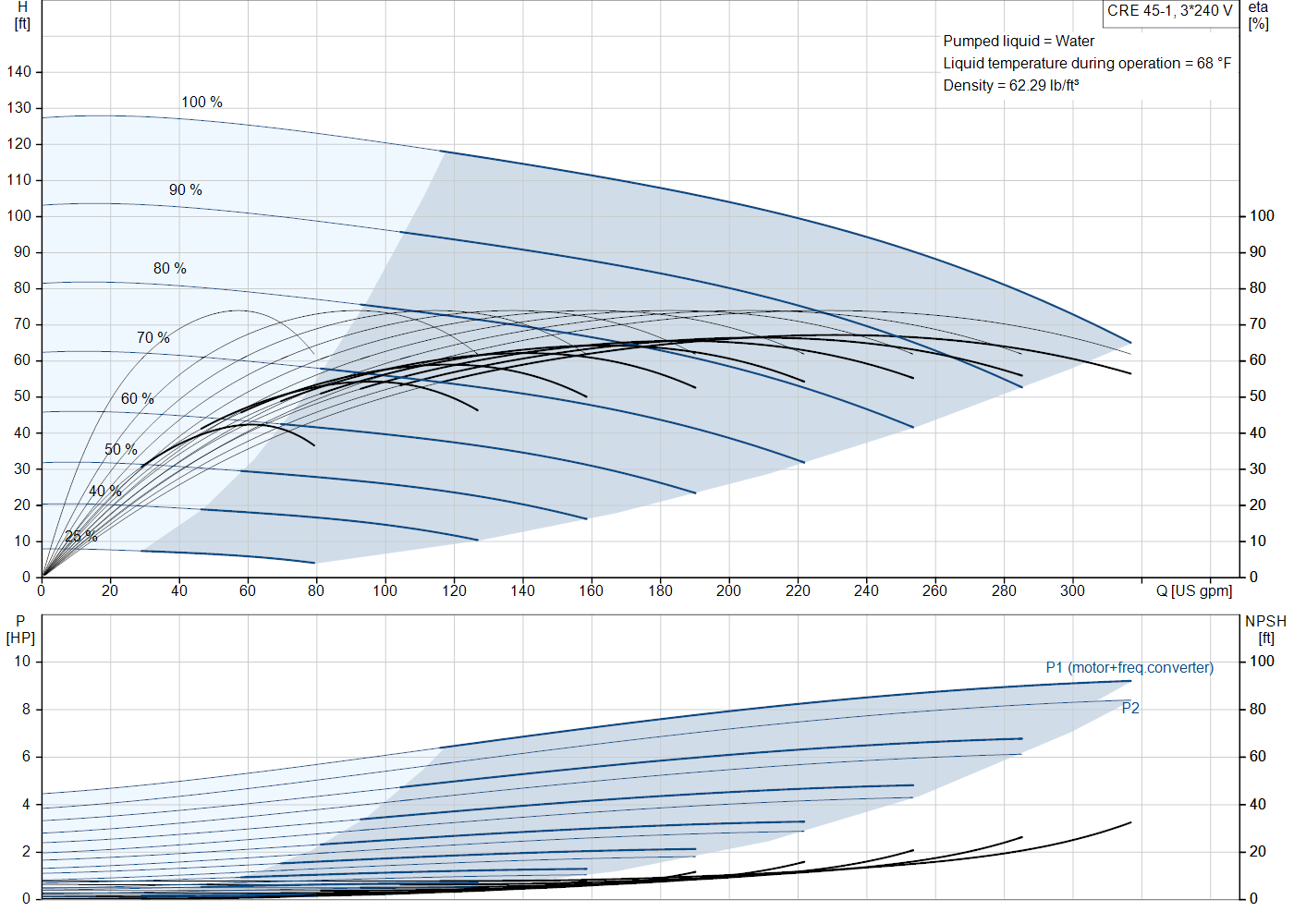 Grundfos CRE 45-1 (93295428) performance curve